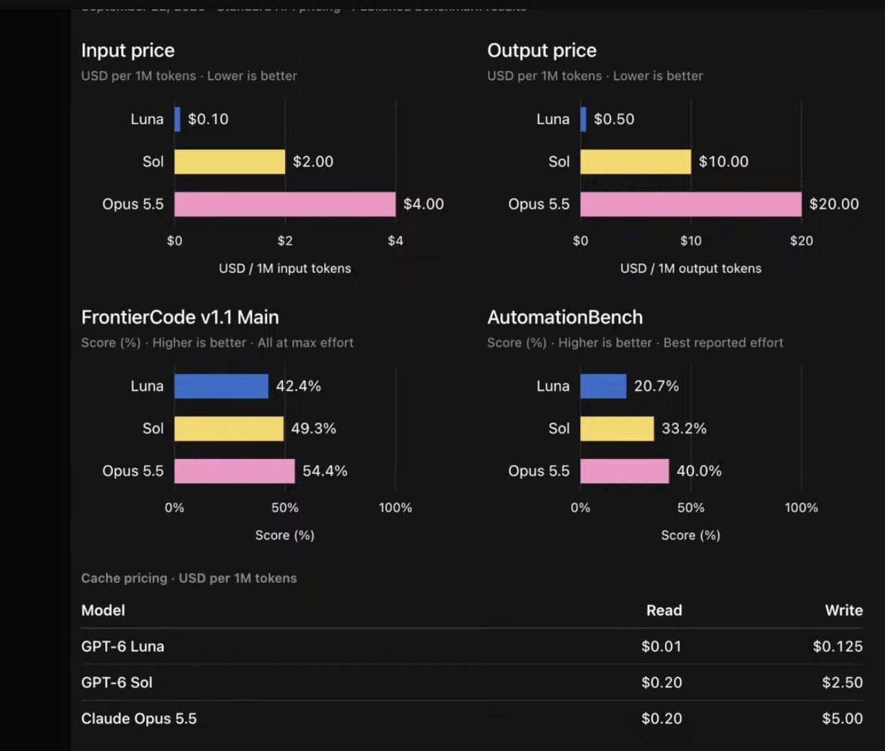 AI progress is getting weird Opus 5.5 has arrived, reportedly more than 5× cheaper and better than Fable