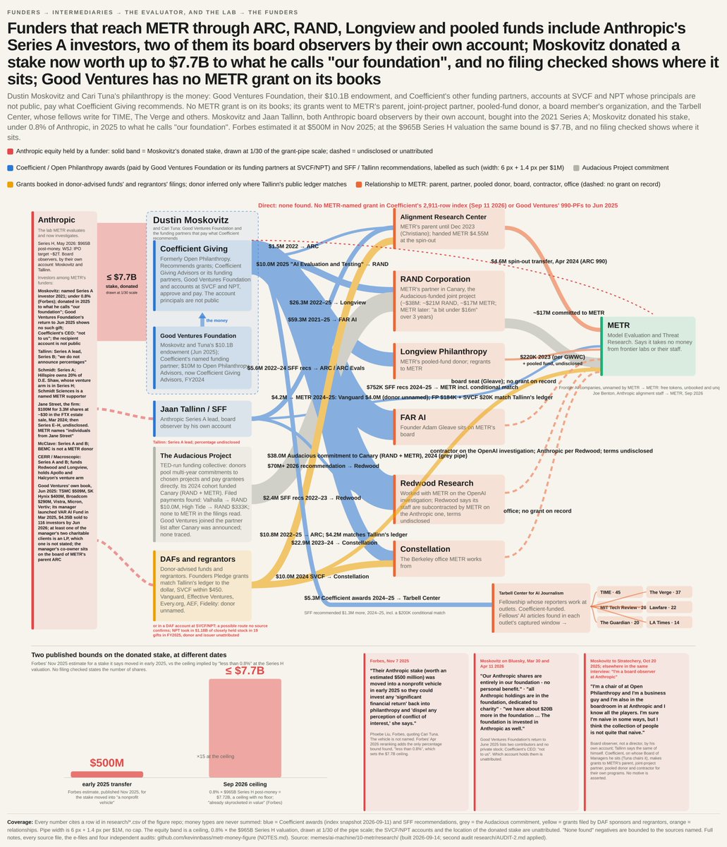 Anthropic Accused of Funding AI Panic Blogger Kevin Bass traced funds around Anthropic to Tarbell Center, which pays journalists covering AI risks, and METR, promoted by Dario Amodei as an independent AI watchdog